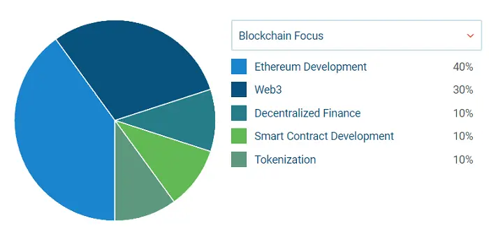 PixelPlex is another trusted name in blockchain development. 