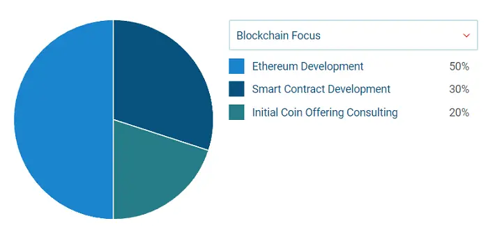 This blockchain agency offers comprehensive services for SMEs. 