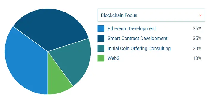 Established in 2015, SotaTek is another leading blockchain provider. 