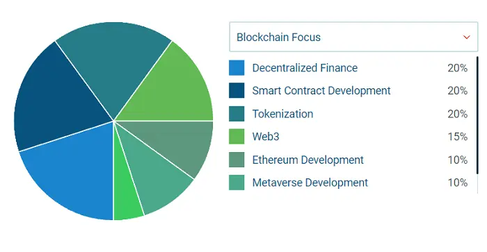 Suffescom has completed multiple blockchain projects over 5.5 years