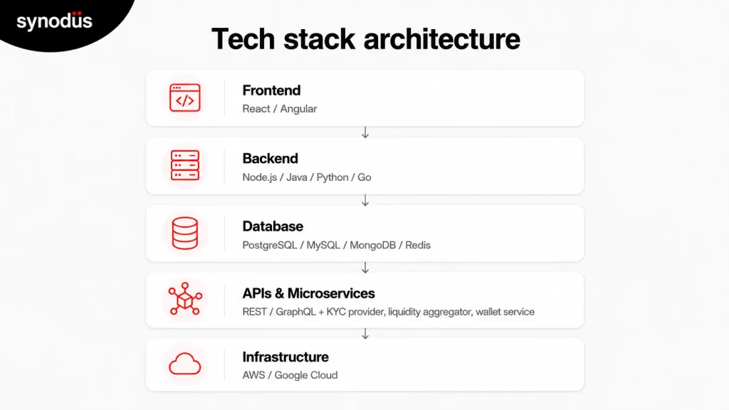 Crypto exchange tech stack diagram showing frontend, backend, database, APIs, and infrastructure layers