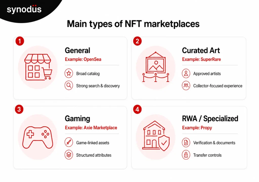 Visual grouping of four NFT marketplace types showing General, Curated Art, Gaming, and RWA platforms with key characteristics and example platforms for each