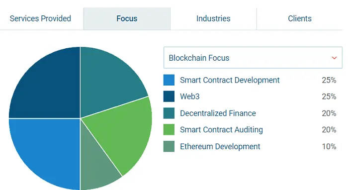 ULAM LABS provides tailored blockchain solutions for fintech and blockchain needs. 