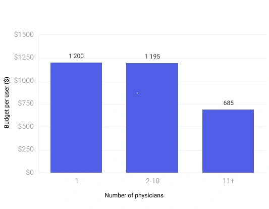 Average EHR cost per user