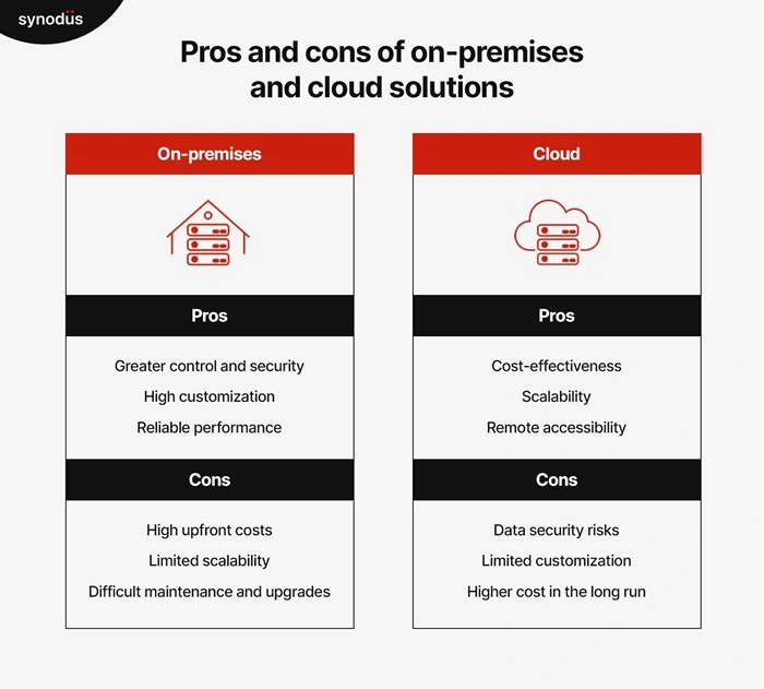 Cloud vs On-premises 