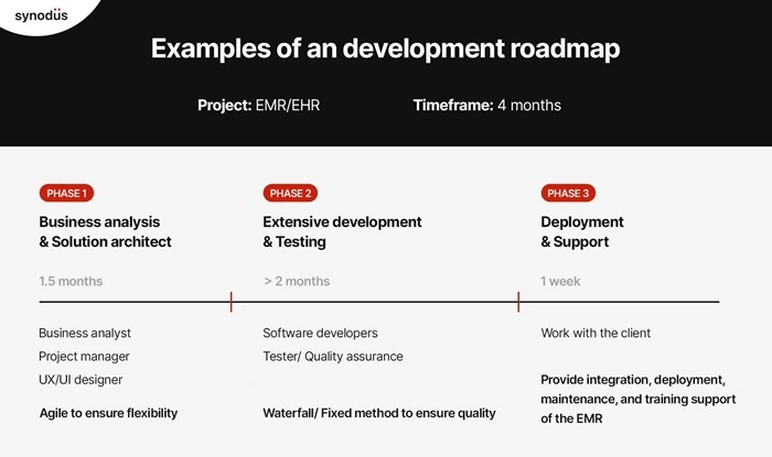 Example of our development process for EMR