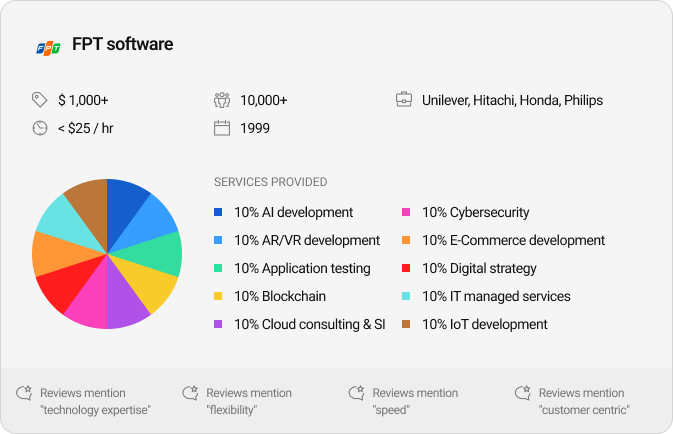 FPT Software's info