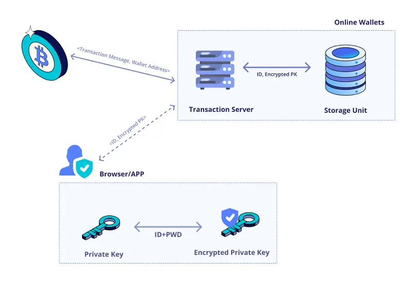 Crypto wallets function through public and private keys, securing user assets and enabling blockchain transactions