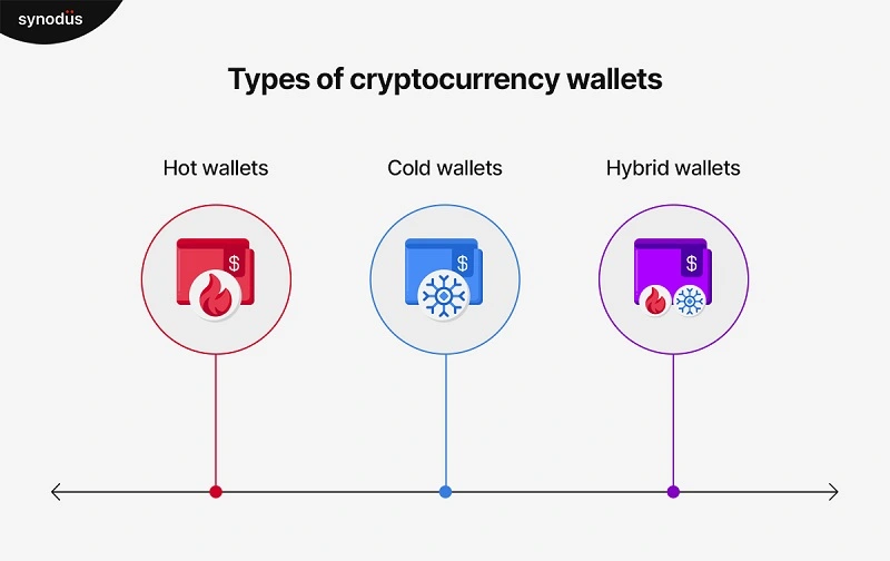 Types of cryptocurrency wallets