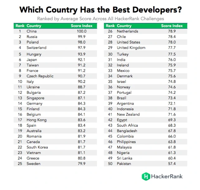 Developer rank by country