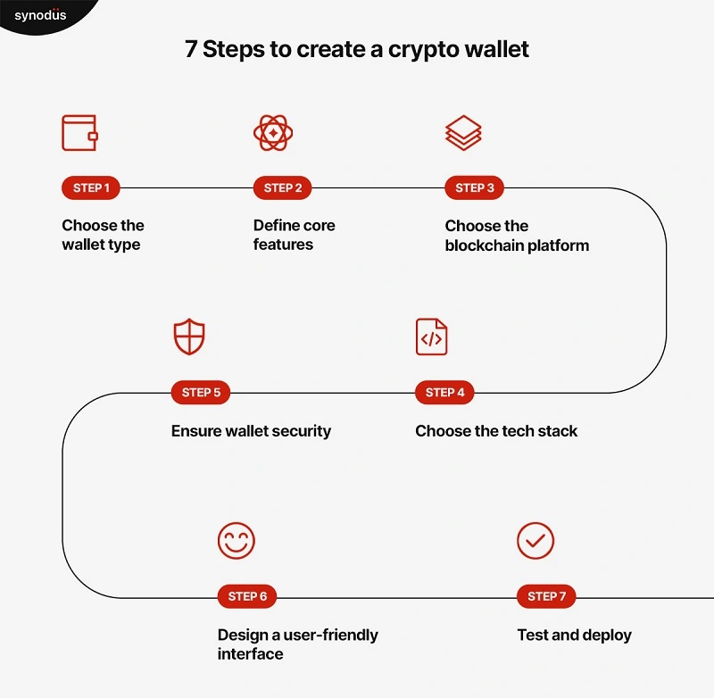 7 key steps to create functional crypto wallet