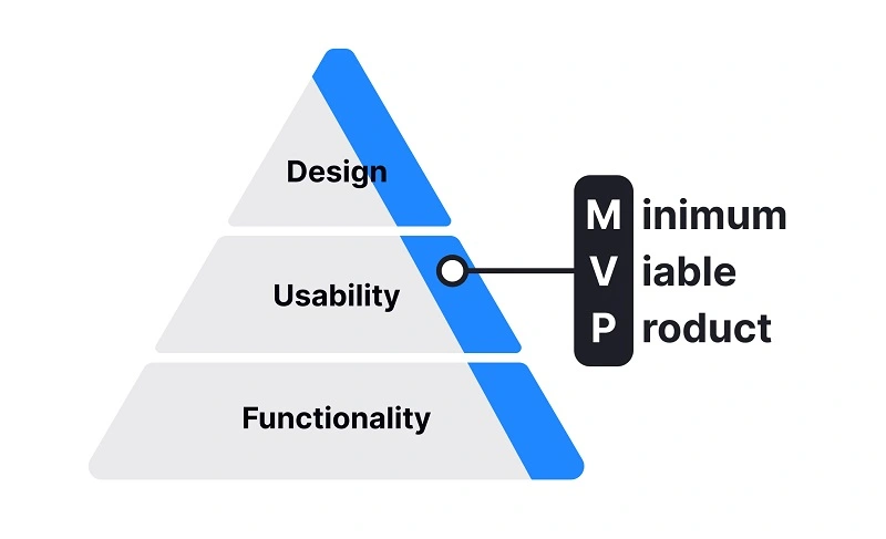 Minimum Viable Product, commonly known as MVP, is a term used in product development