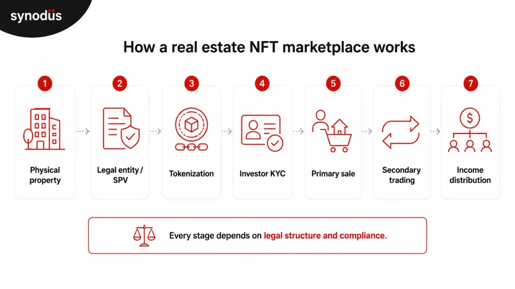 Real estate NFT marketplace lifecycle diagram showing 7 steps: physical property, legal entity SPV, tokenization, investor KYC, primary sale, secondary trading, income distribution