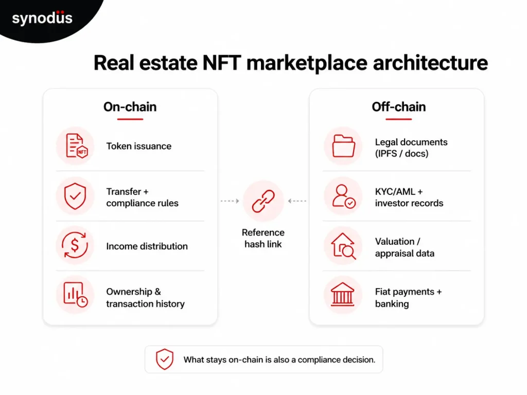 Real estate NFT marketplace architecture diagram comparing on-chain data (token issuance, transfer logic, income distribution) and off-chain data (legal documents, KYC records, property valuation)