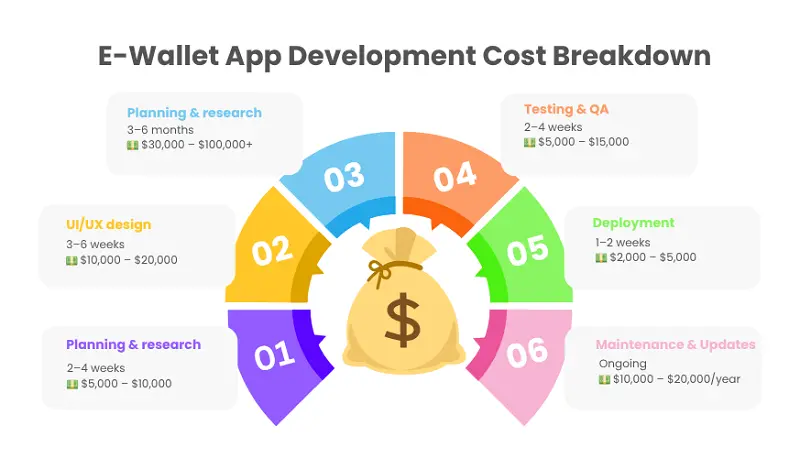 E-wallet app in 6 stages and cost breakdown 