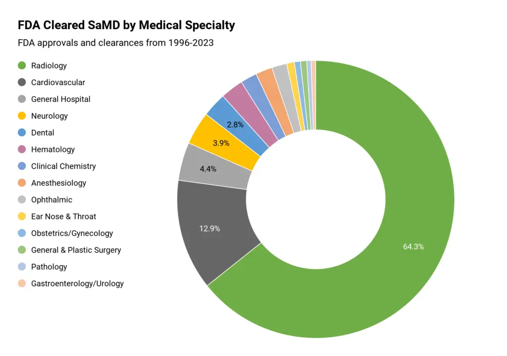 From 1996, many radiology SaMD solutions are FDA-Cleared.  
