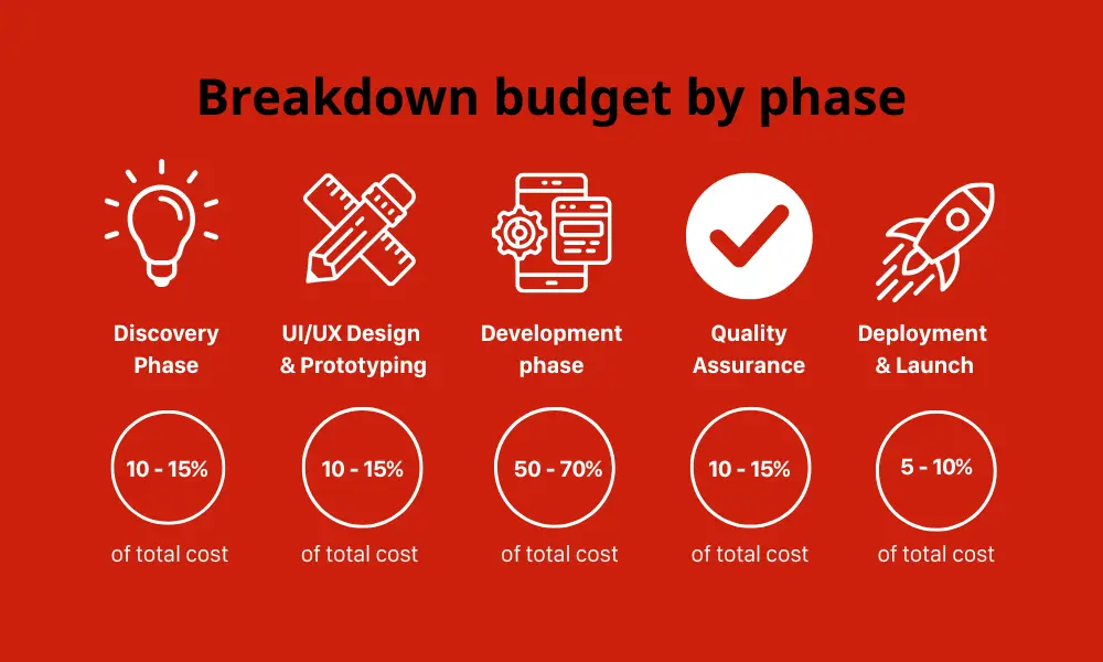 The BNPL app development process includes five phases: Discovery, Design, Development, QA, and Deployment. 