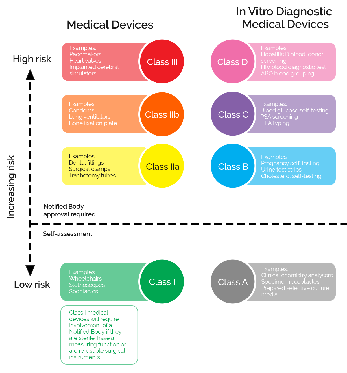 Examples of how MDR standard classifies levels for SaMD