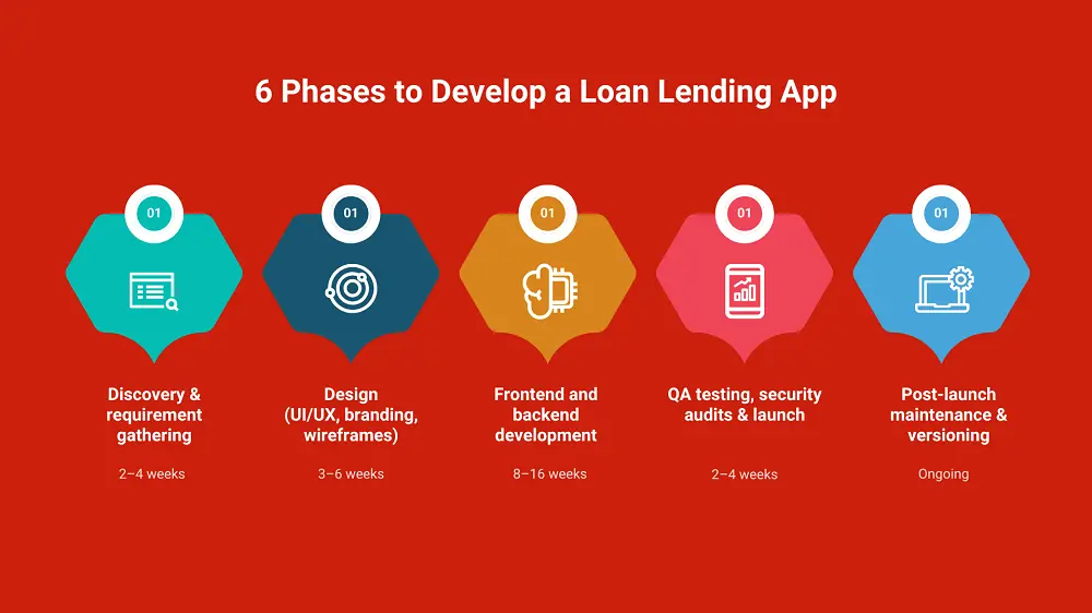 6 phase to develop a loan lending app