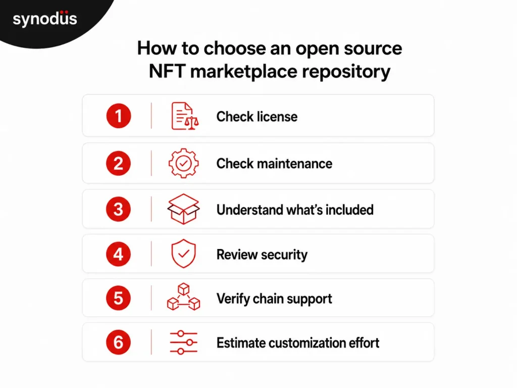 Six step checklist for evaluating an open source NFT marketplace repository covering license, maintenance, scope, security, blockchain support, and customization effort