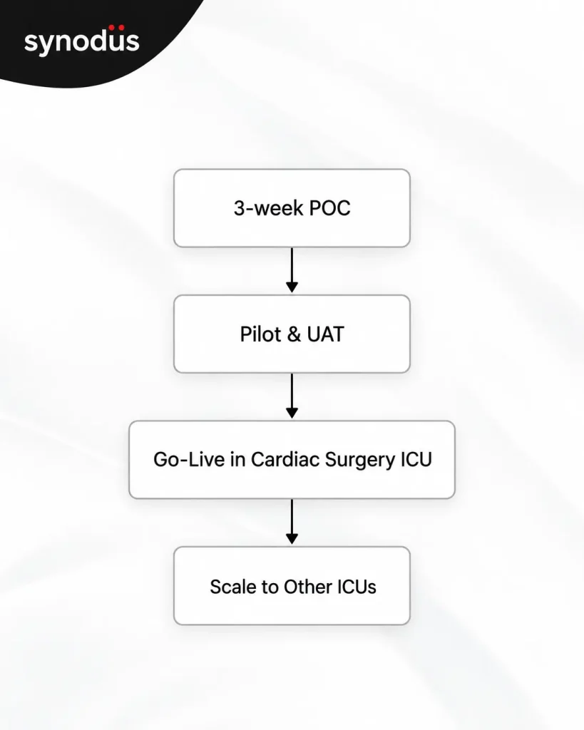 ICU rollout roadmap