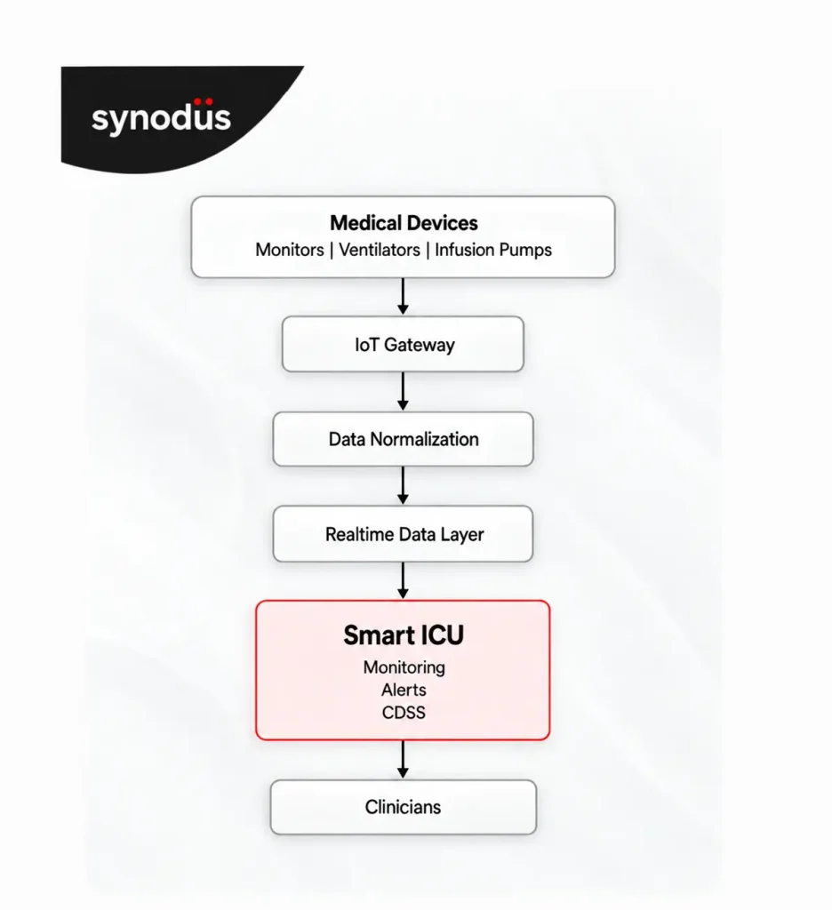 Smart ICU Data Flow Architecture