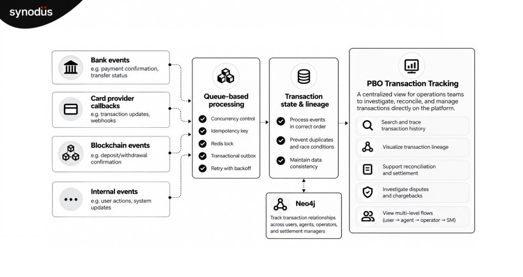 Conceptual transaction tracking workflow, from external payment events through queue-based processing and transaction lineage to operational monitoring in PBO.Check