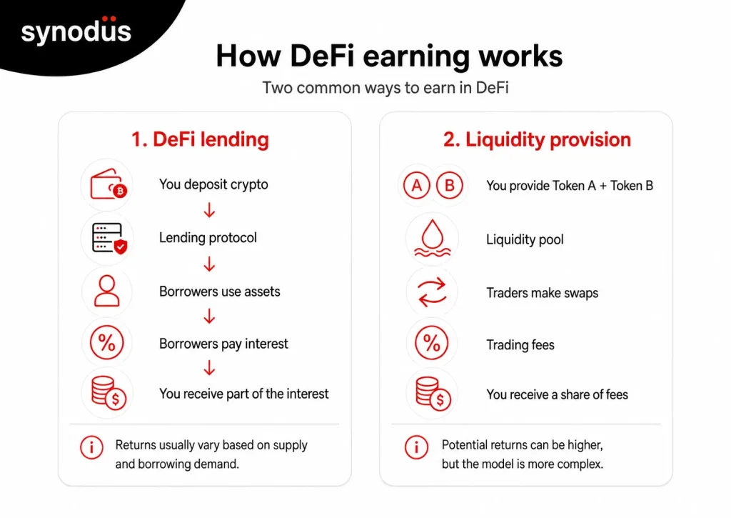 How DeFi earning works through lending and liquidity provision
