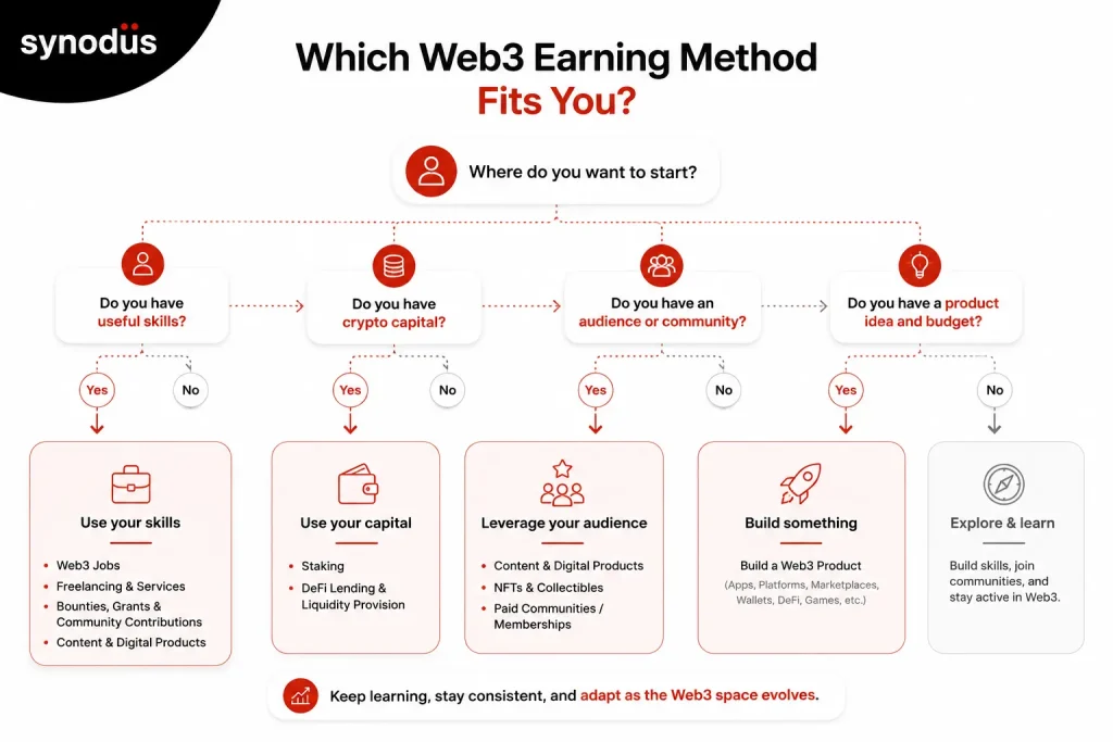 Decision guide for choosing the right Web3 earning method