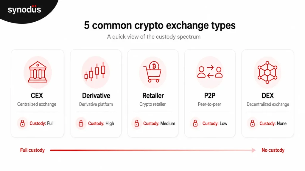 5 types of crypto exchange compared by custody level: centralized, decentralized, peer-to-peer, derivative trading platform, and cryptocurrency retailer