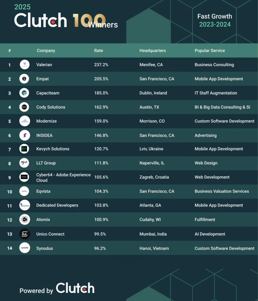 Synodus rank #14 on Clutch Fast Growth 2025