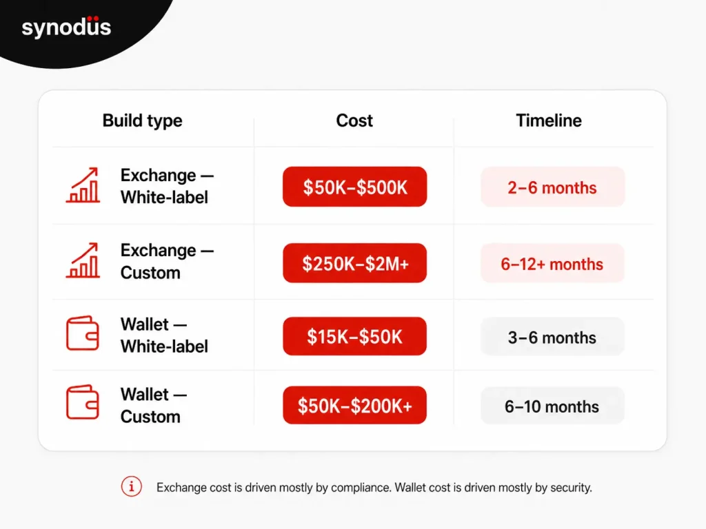 Bar chart comparing development cost and timeline for crypto exchange vs wallet, white label vs custom build