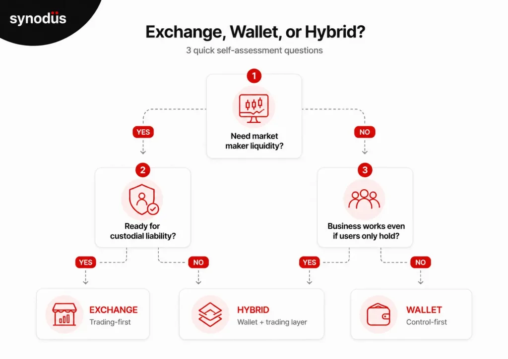 Decision flowchart for choosing between building a crypto exchange or a crypto wallet