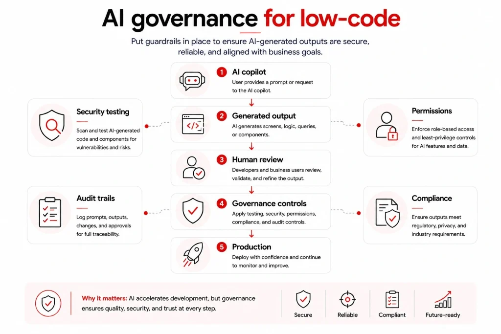 The right controls help reduce low-code risks before they become business problems