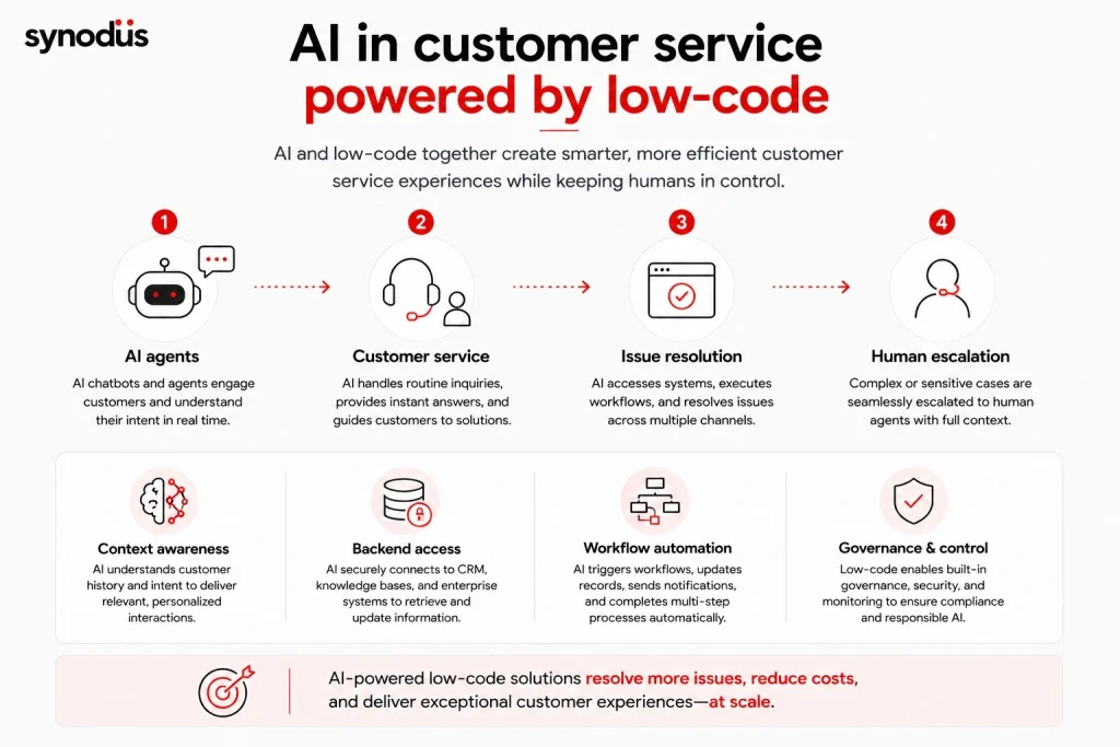 AI-powered customer service with low-code featuring AI agents, automated issue resolution, workflow automation, governance controls, and human escalation