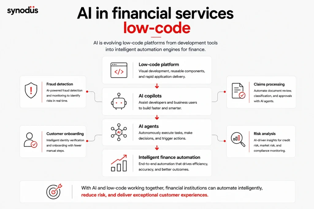 Financial institutions use low-code to build customer-facing applications and automate critical business processes