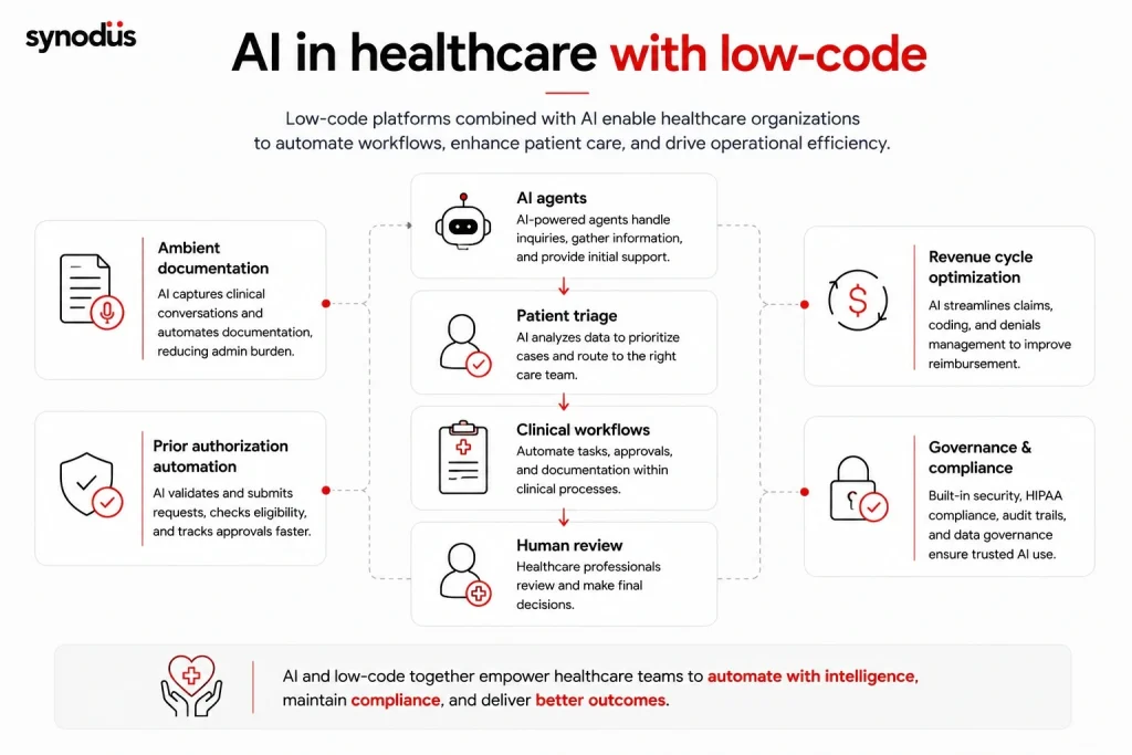 AI-powered healthcare workflows built with low-code, including patient triage, ambient documentation, prior authorization, revenue cycle optimization, and governance controls