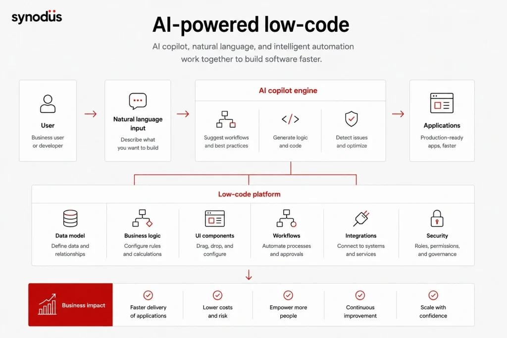 AI-powered low-code platform combining natural language input, AI copilots, and workflow automation