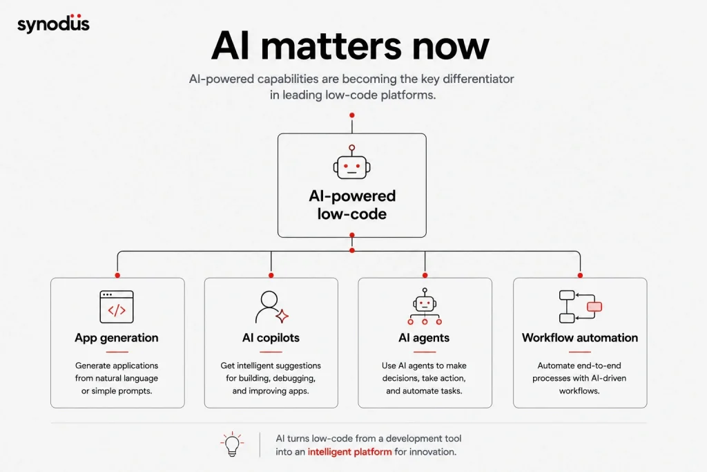 AI is becoming a key differentiator among leading low-code platforms