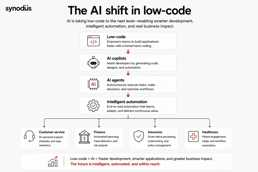 Evolution of low-code platforms from visual development to AI copilots, AI agents, and intelligent automation