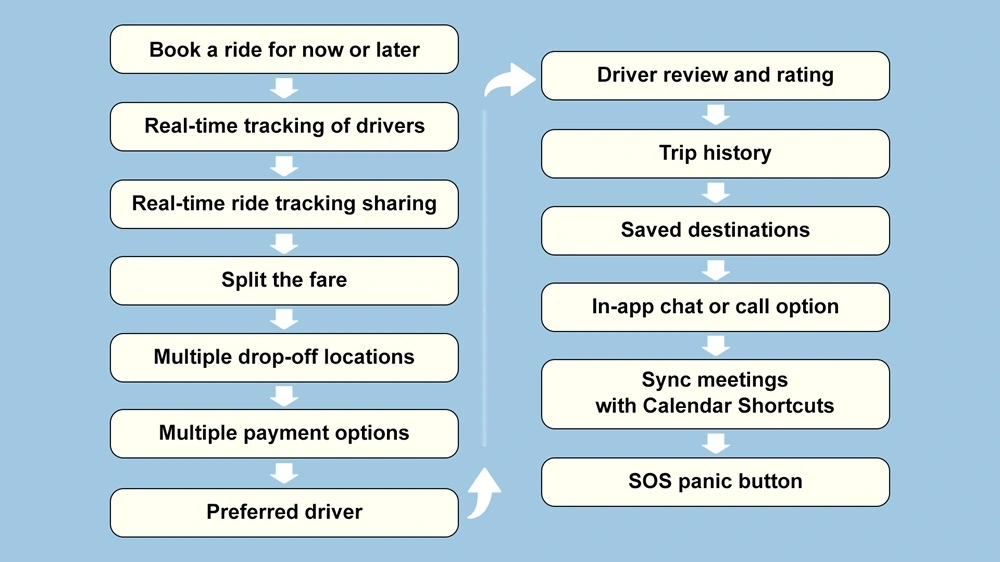 Main features of Uber