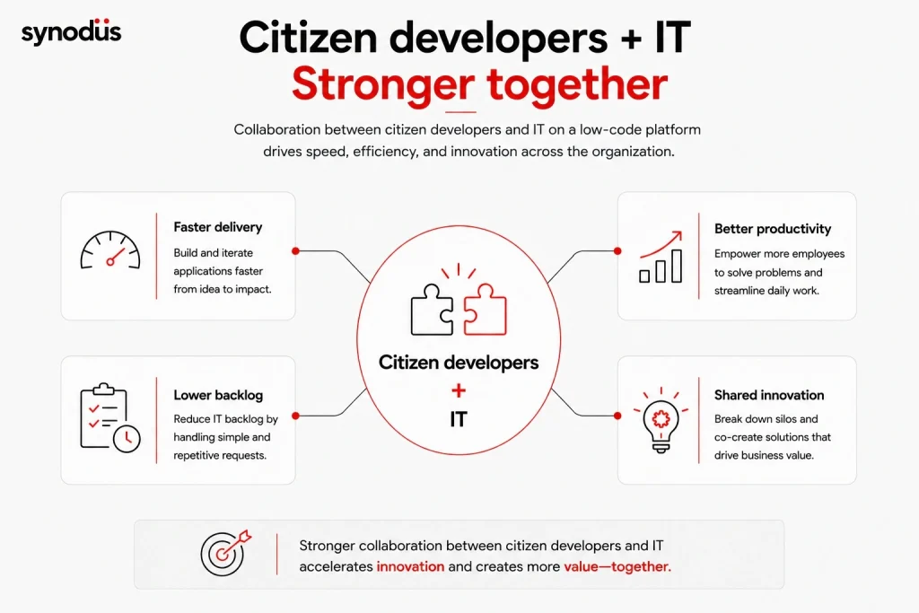 Low-code development workflow from business idea and citizen development to working applications and IT governance