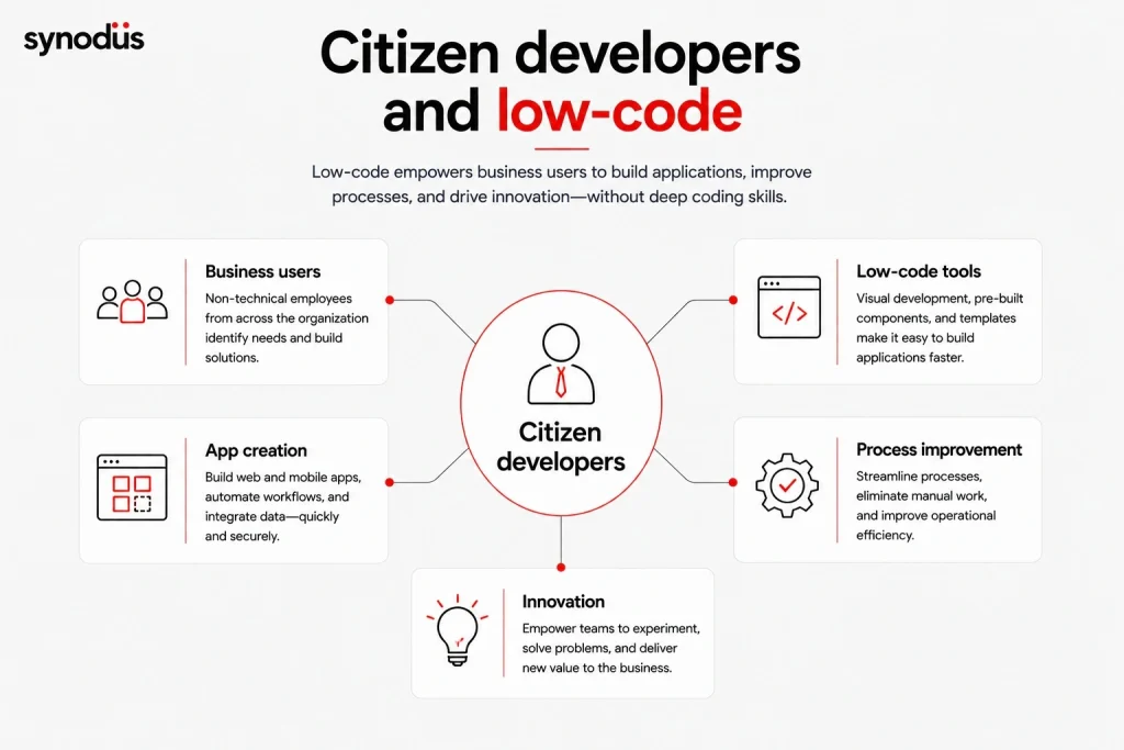 Citizen developers using low-code tools to build applications, improve processes, and drive business innovation