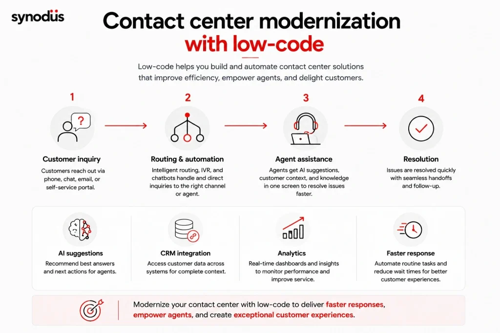 Low-code contact center modernization workflow covering customer inquiries, routing automation, agent assistance, and issue resolution