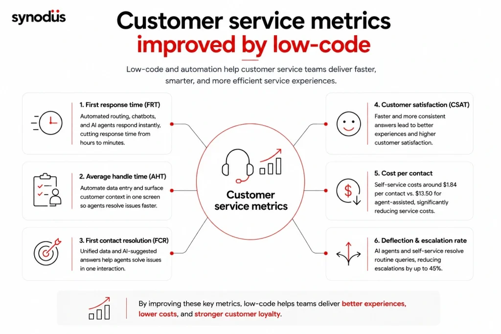 Customer service metrics improved by low-code including first response time, average handle time, first contact resolution, customer satisfaction, cost per contact, and escalation rate