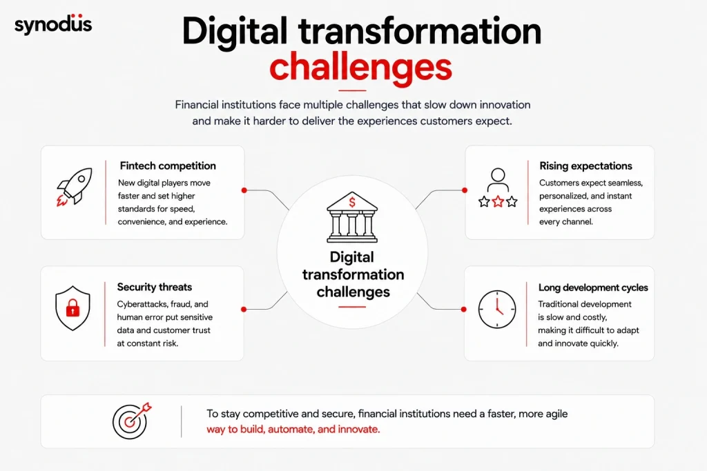 Financial institutions face growing pressure to innovate faster while maintaining security and compliance