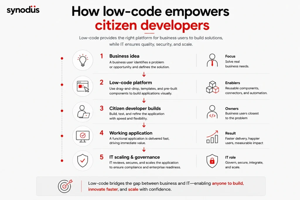 Collaboration between citizen developers and IT teams resulting in faster delivery, higher productivity, reduced backlog, and shared innovation