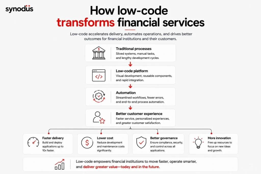 How low-code transforms financial services through automation, faster delivery, improved governance, and better customer experiences