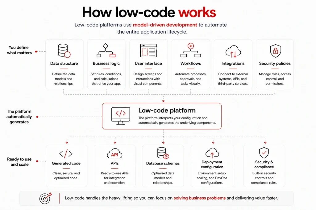 How low-code development works through data structures, business logic, user interfaces, workflows, integrations, and security policies that generate code, APIs, databases, and deployment configurations