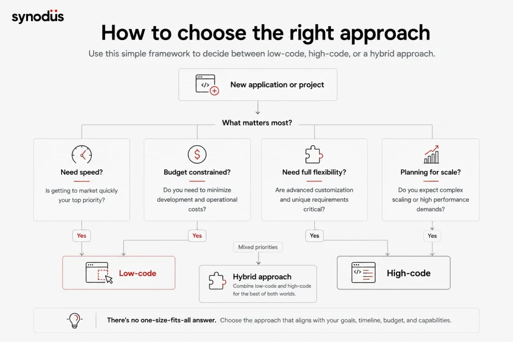 Decision framework for choosing between low-code, high-code, and hybrid development approaches